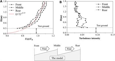 Experimental Investigation of Snow Accumulations on Two-Span Single-Pitched Roofs Based on a New Similarity Criterion